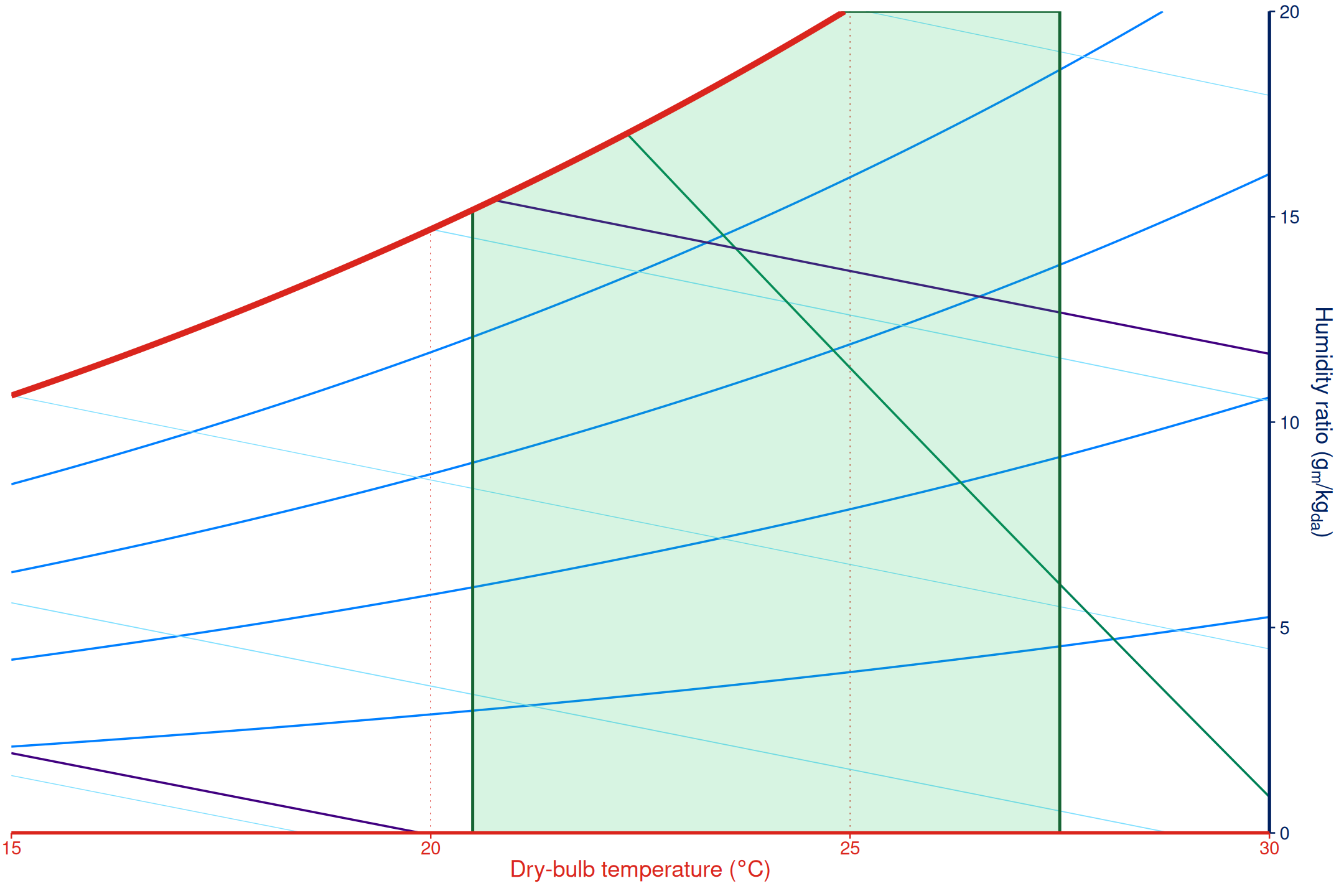 Psychrometric chart with an adaptive comfort acceptability zone.