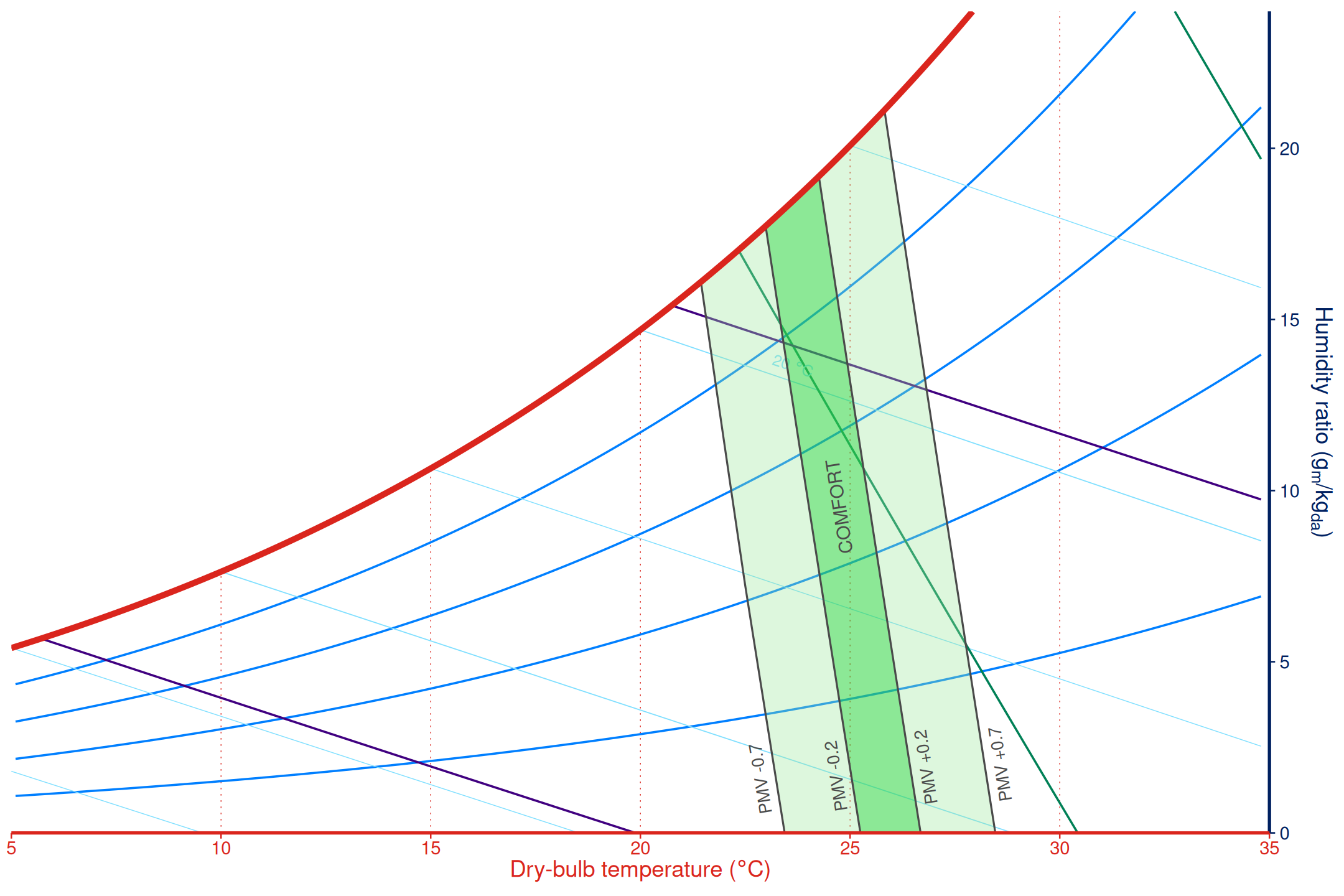 Psychrometric chart with PMV-based EN 15251 2007 comfort bands.
