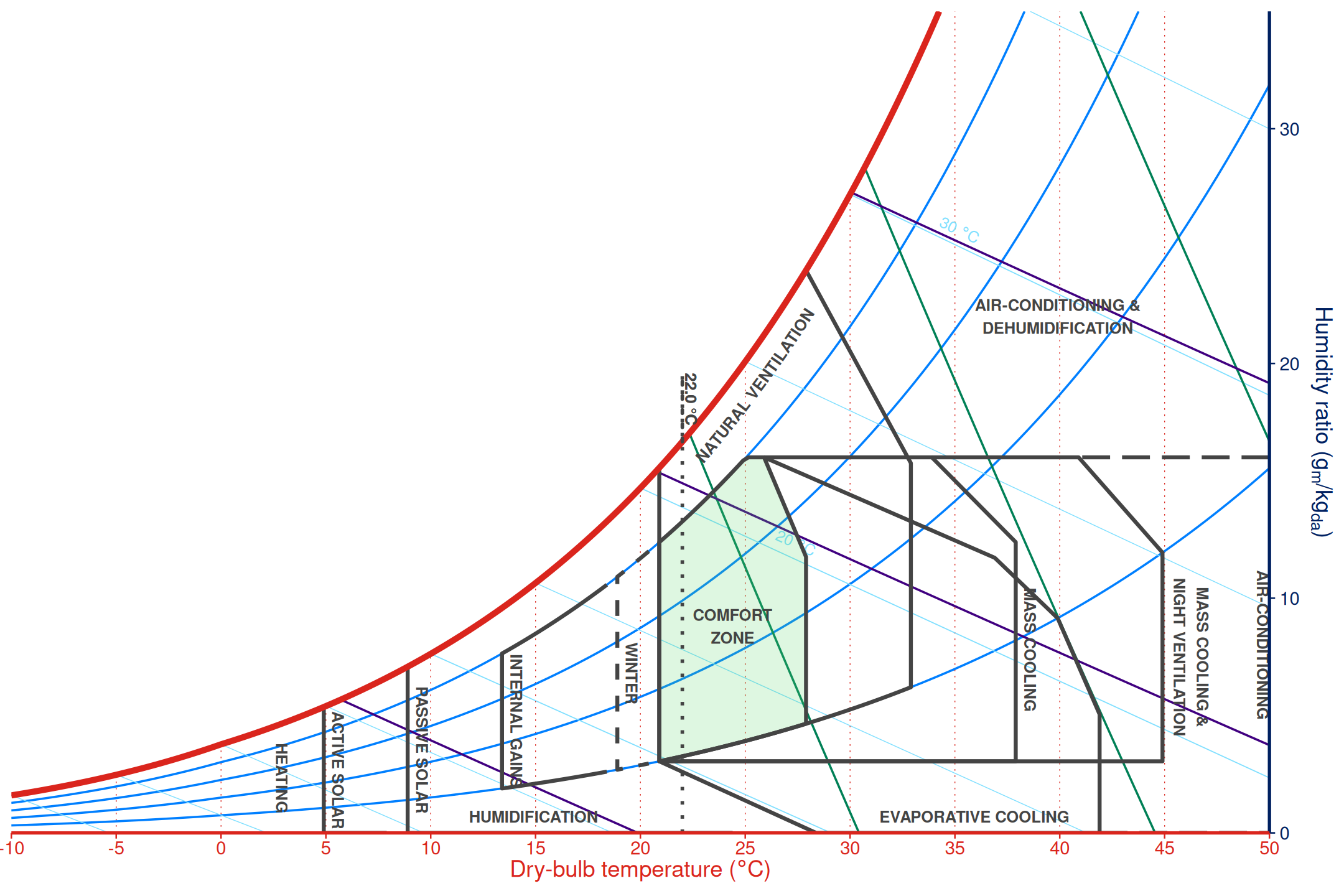 Psychrometric chart with adaptive Givoni-Milne strategy zones and a mean outdoor temperature marker.
