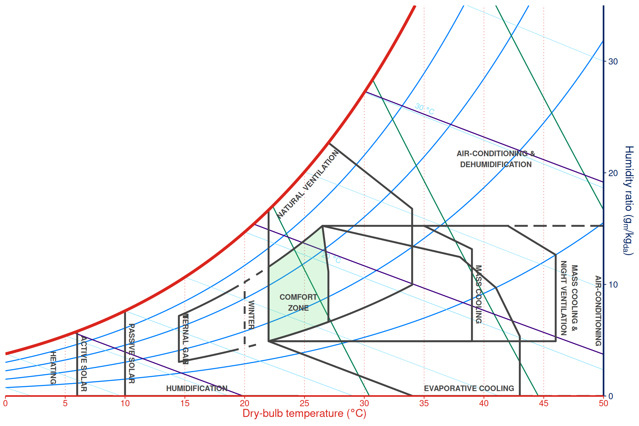 Psychrometric chart with custom Givoni-Milne comfort anchor ranges.