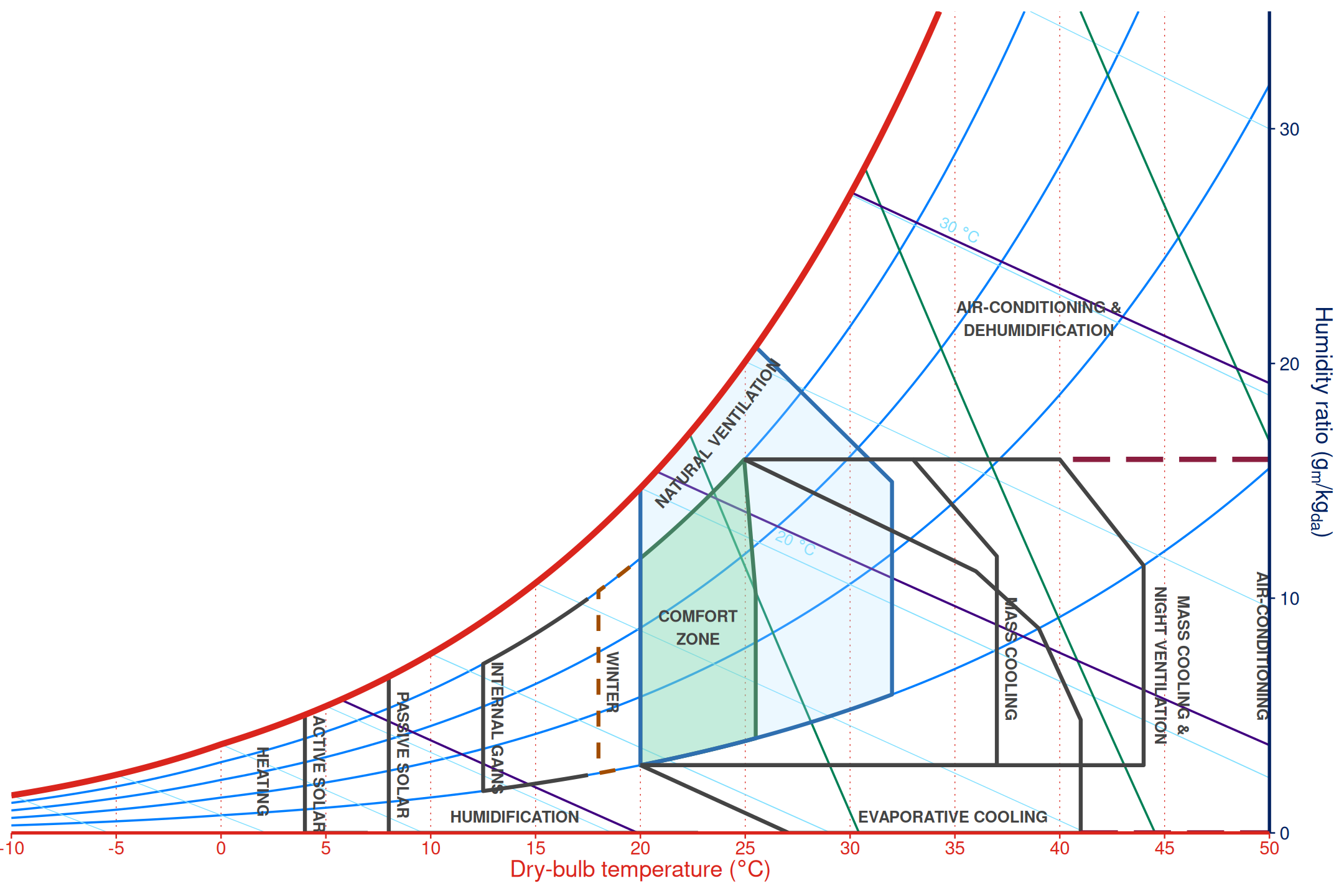 Psychrometric chart with styled Givoni comfort, natural ventilation, winter, and air-conditioning zones.