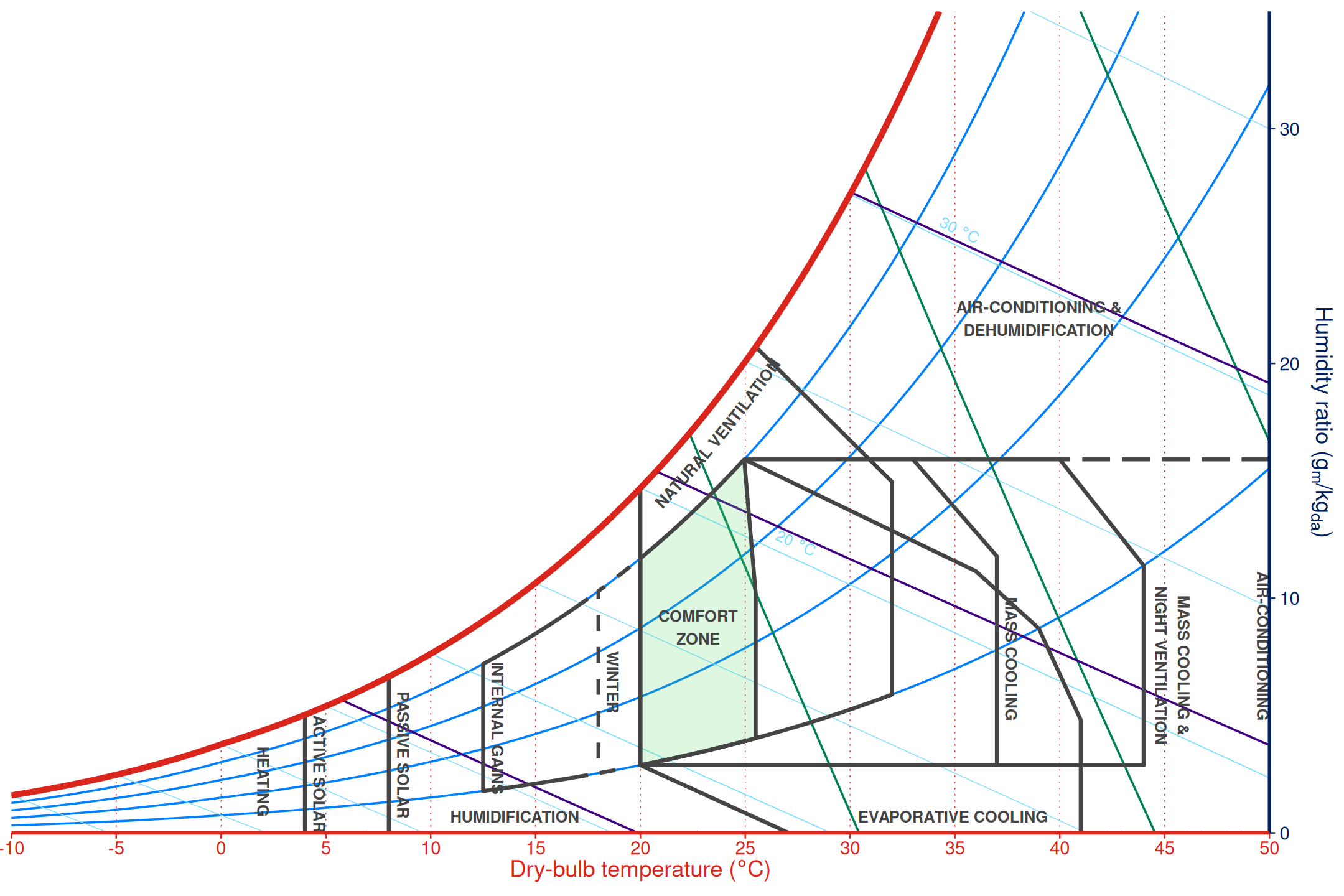 Psychrometric chart with fixed Givoni-Milne strategy zones.