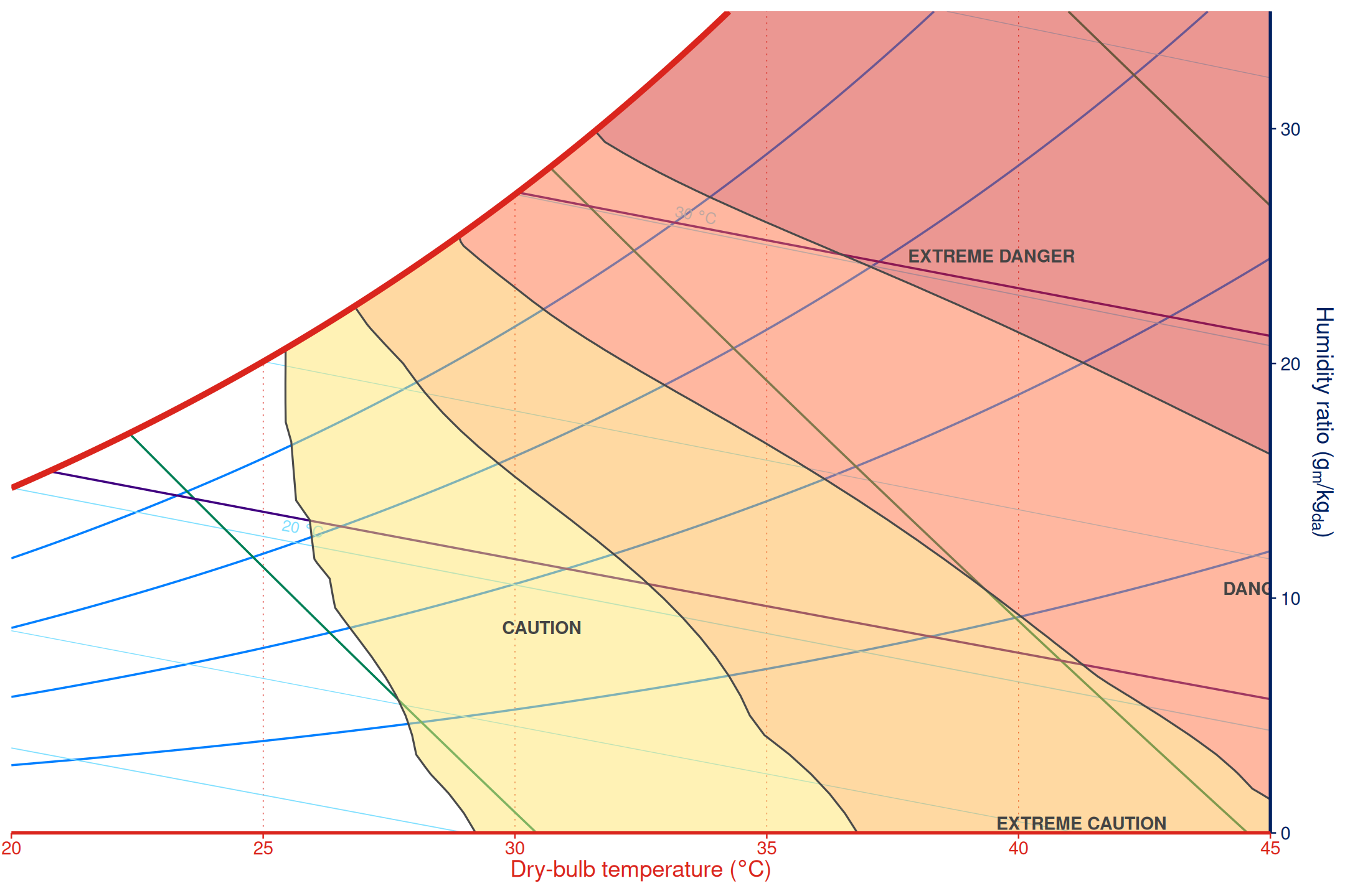 Psychrometric chart with Outdoor Work Heat Index caution and danger categories.