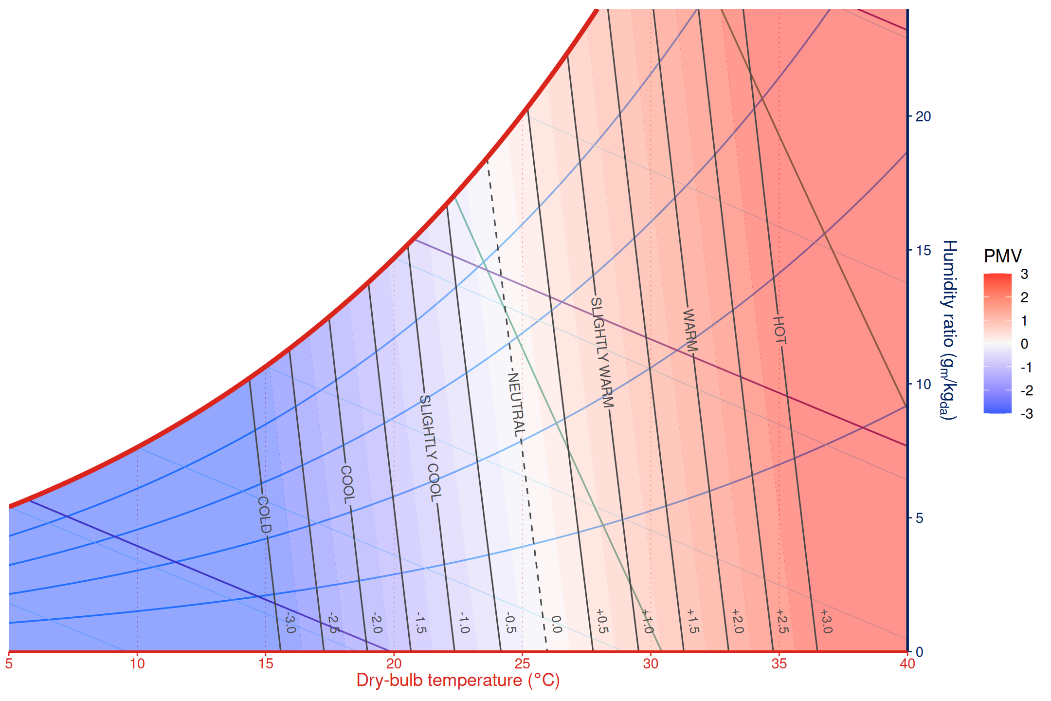 Psychrometric chart with filled PMV bands and labelled PMV contour lines.