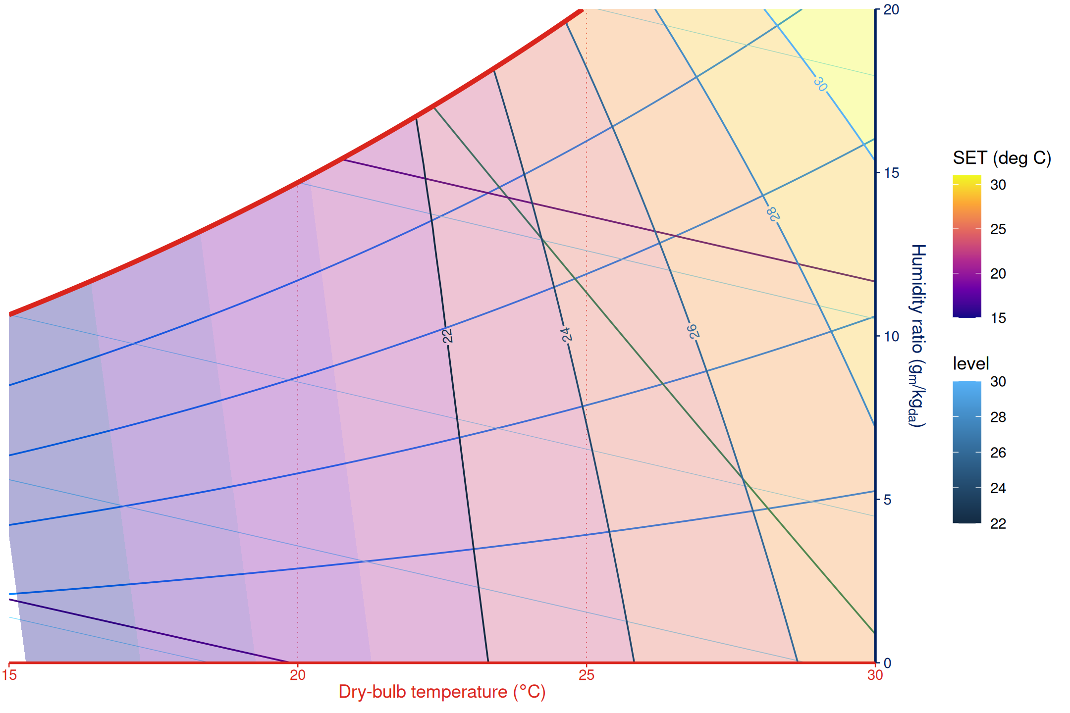 Psychrometric chart with filled SET bands and labelled SET contour lines.