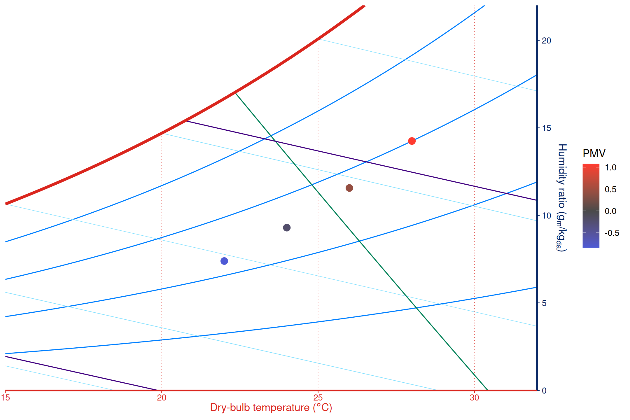Psychrometric chart with measured state points coloured by computed PMV.