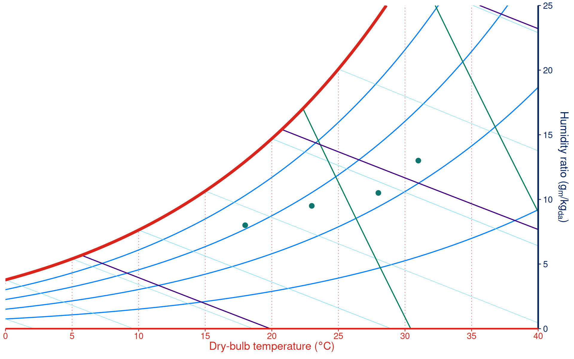 Minimal psychrometric chart with four state points added as a scatter layer.
