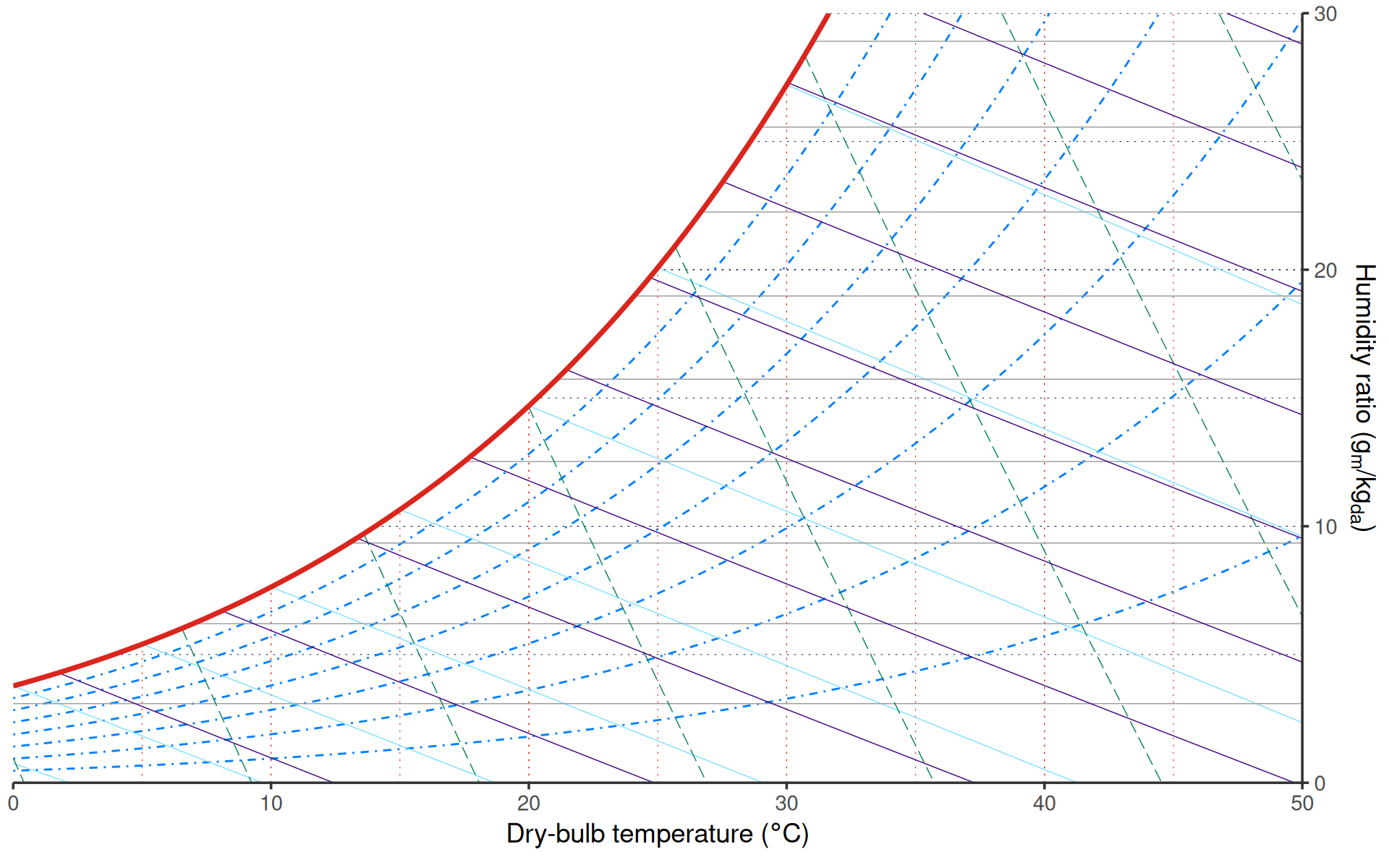 Default psychrometric chart with dry-bulb temperature and humidity ratio axes.