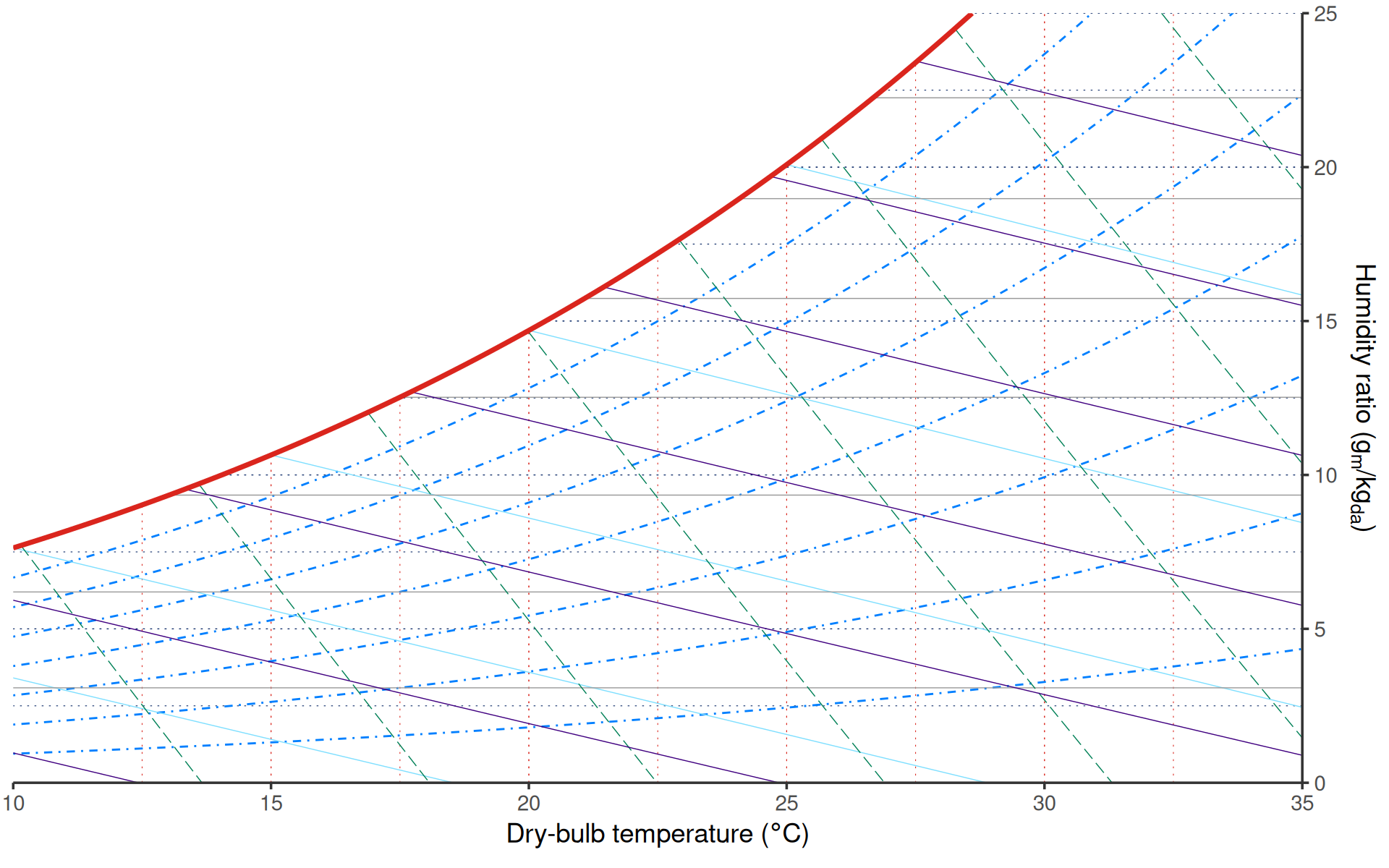Psychrometric chart created by adding coord_psychro explicitly.