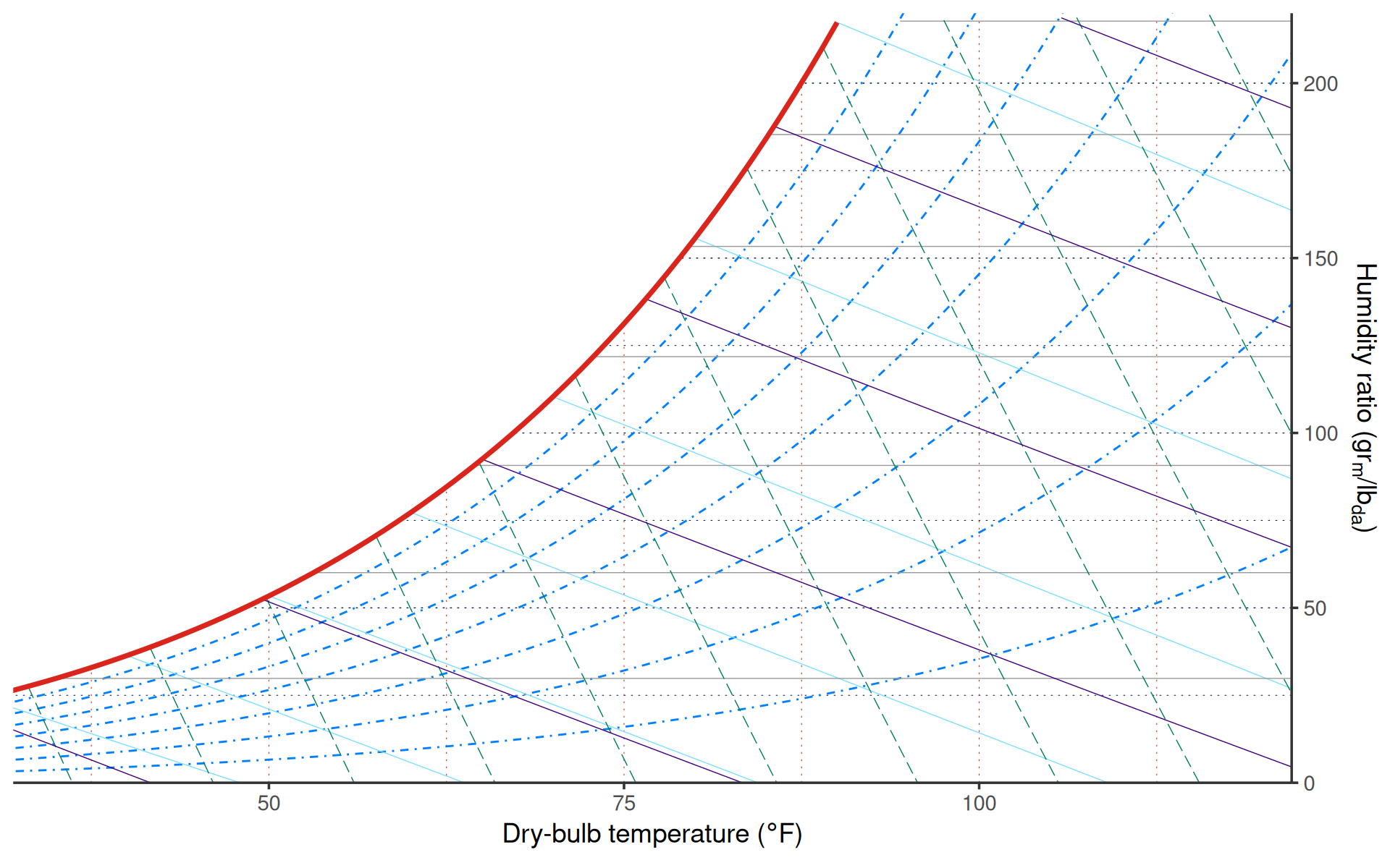 IP psychrometric chart limited to 32 to 122 degrees F and 0 to 220 grains per pound humidity ratio.