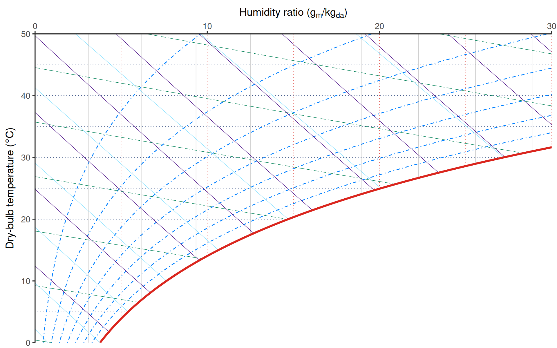 Mollier chart with humidity ratio on the x axis and dry-bulb temperature on the y axis.