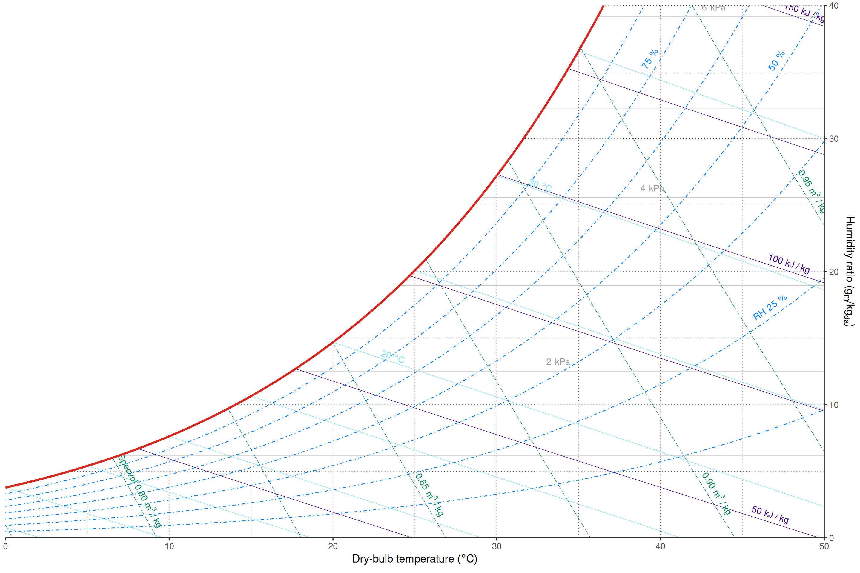 Psychrometric chart with relative humidity, wet-bulb, vapor pressure, specific volume, and enthalpy grids.
