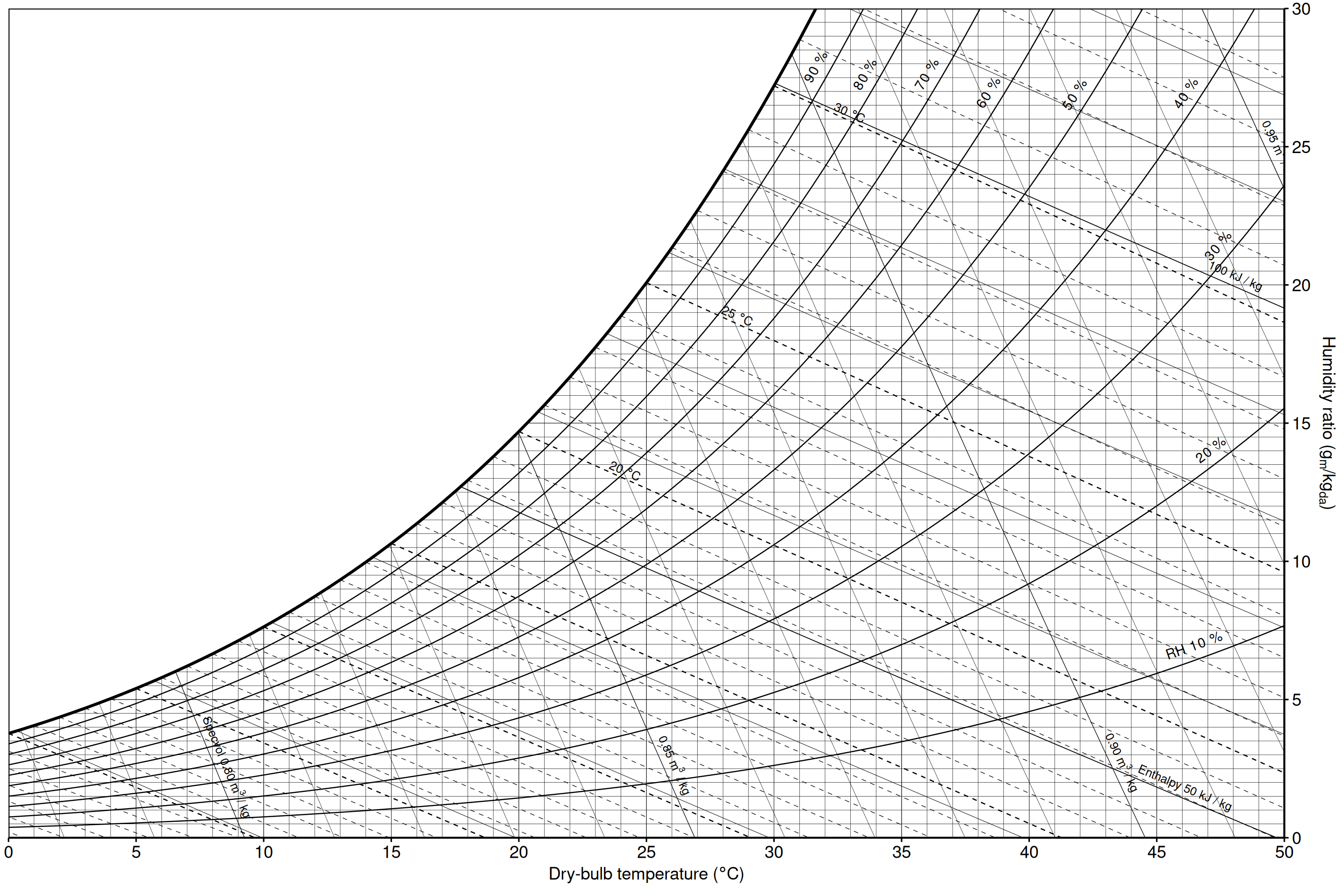 ASHRAE-style psychrometric chart with labelled reference grids.