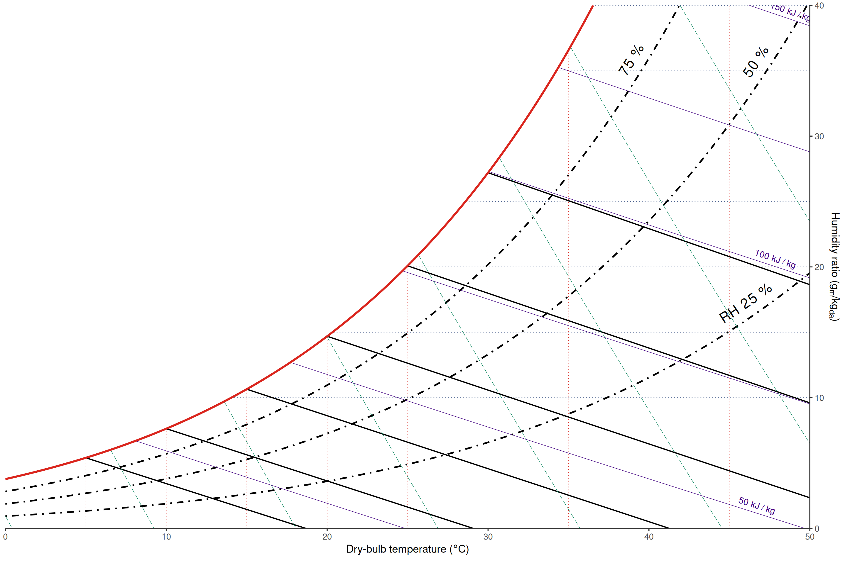 Psychrometric chart with custom grid breaks, labels, and line styles.
