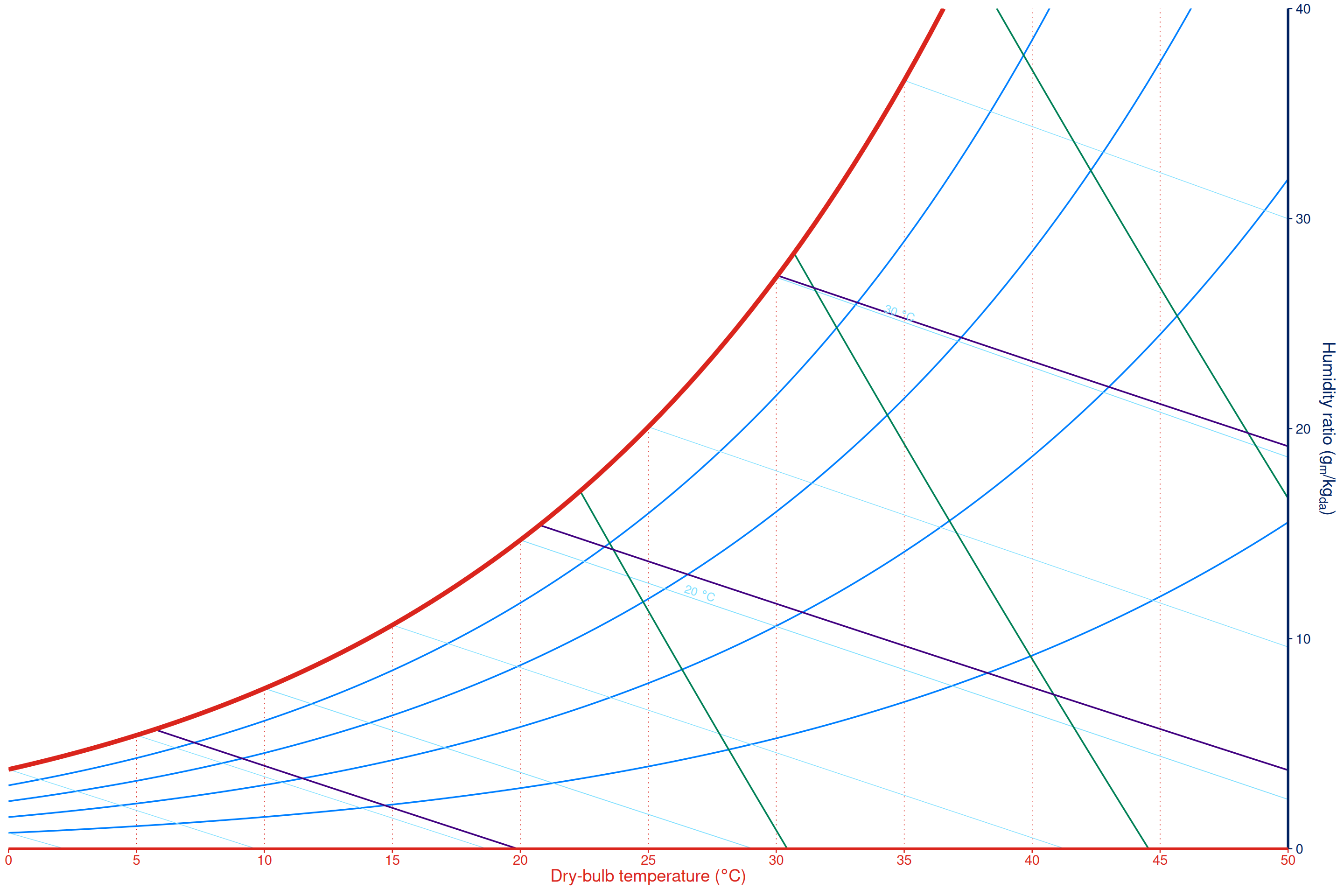 Minimal psychrometric chart with selected labelled reference grids.