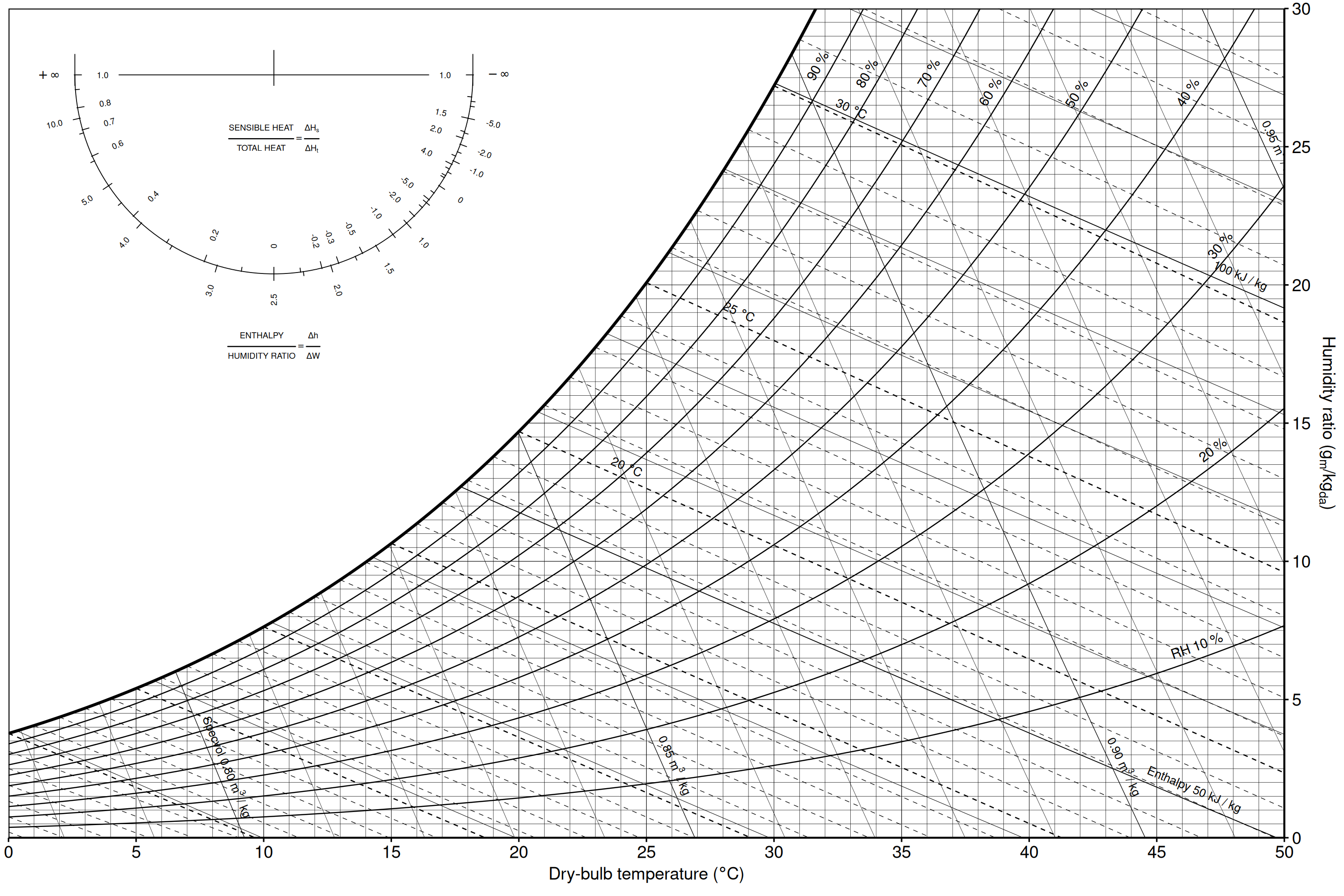 ASHRAE-style psychrometric chart with a sensible heat ratio and heat-moisture-ratio protractor in the upper-left mask area.