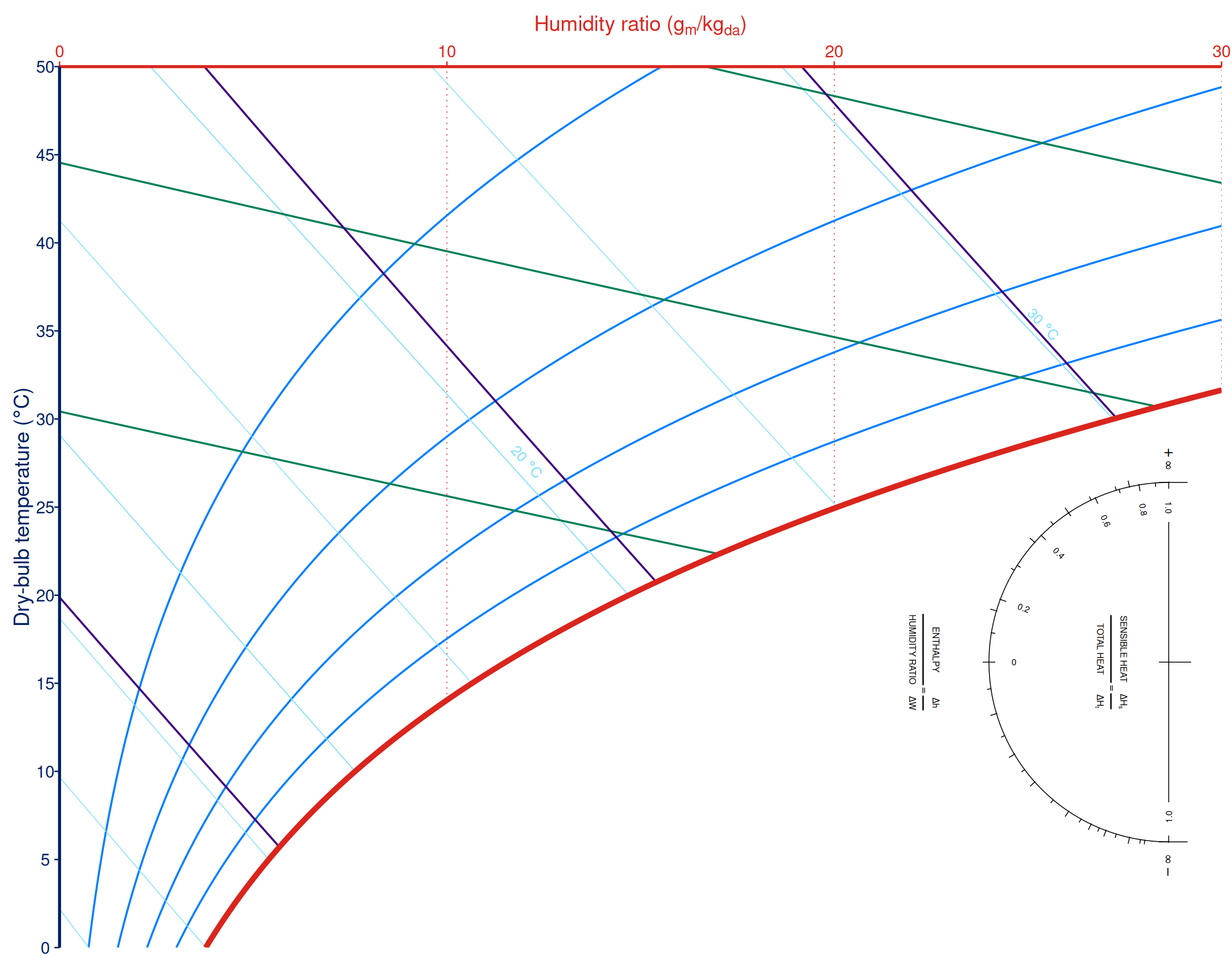Mollier chart with a smaller psychrometric protractor in the lower-right mask area and only sensible heat ratio labels shown.