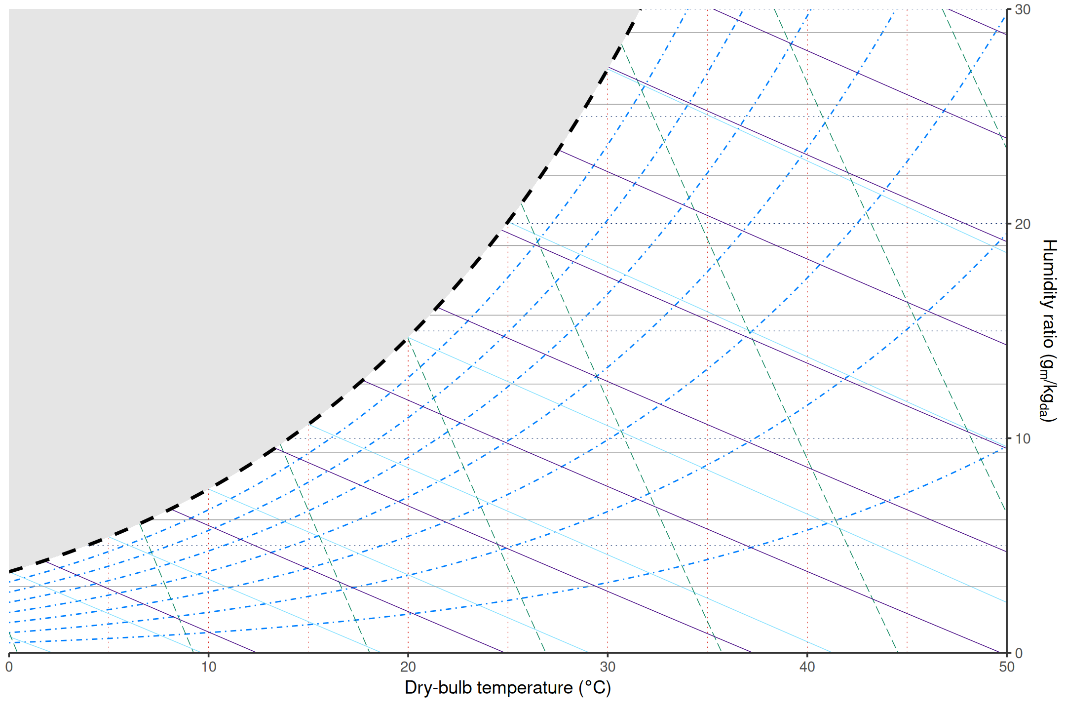 Psychrometric chart with custom saturation line and gray panel mask theme elements.
