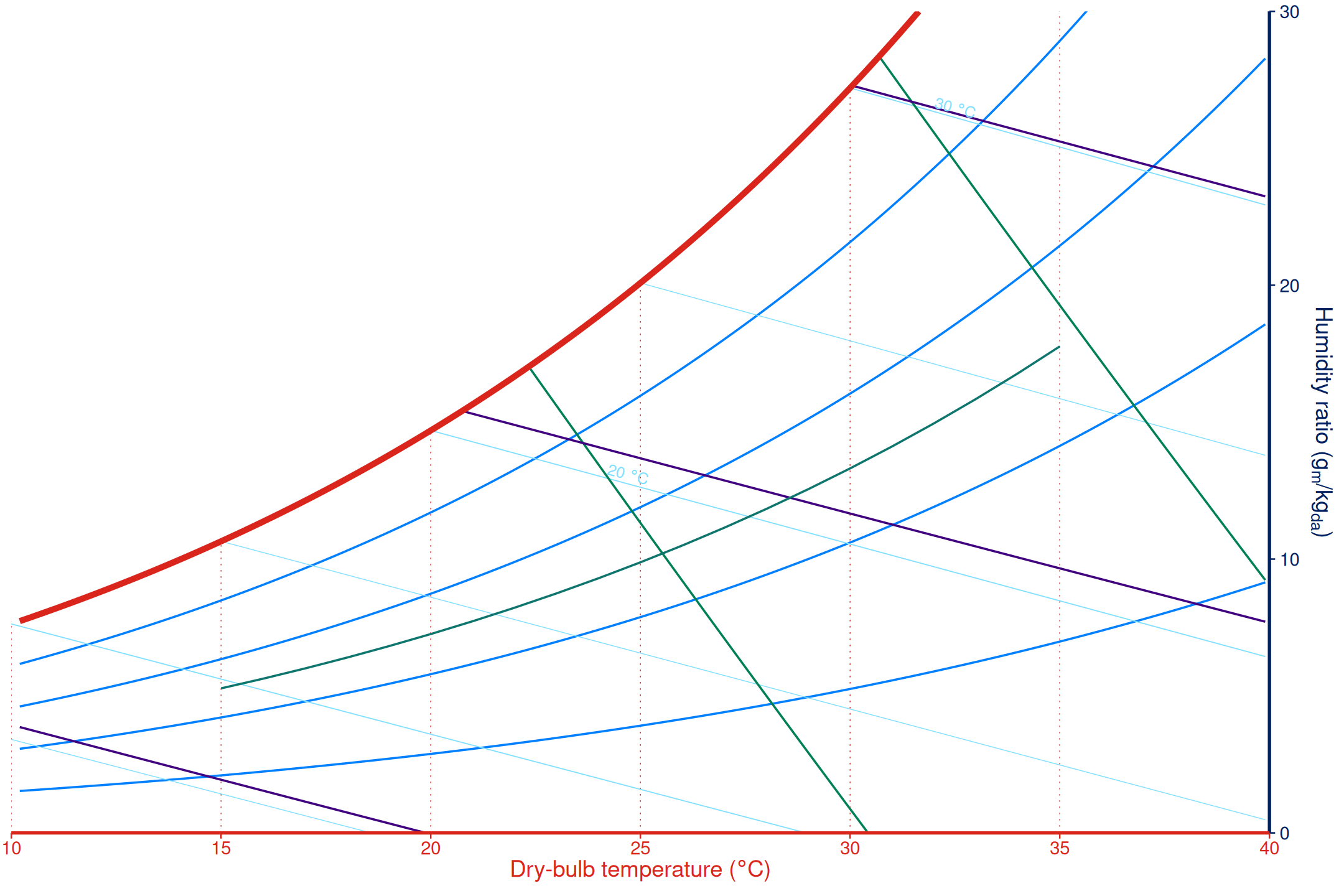 Minimal psychrometric chart with one constant relative-humidity line and one constant wet-bulb line.