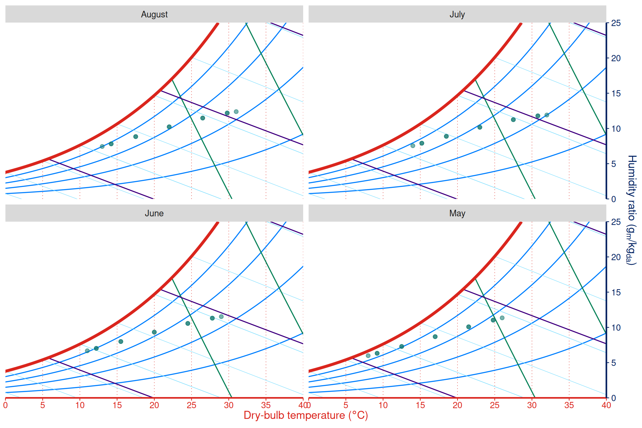 Faceted psychrometric scatter plot of synthetic monthly dry-bulb temperature and relative humidity data.