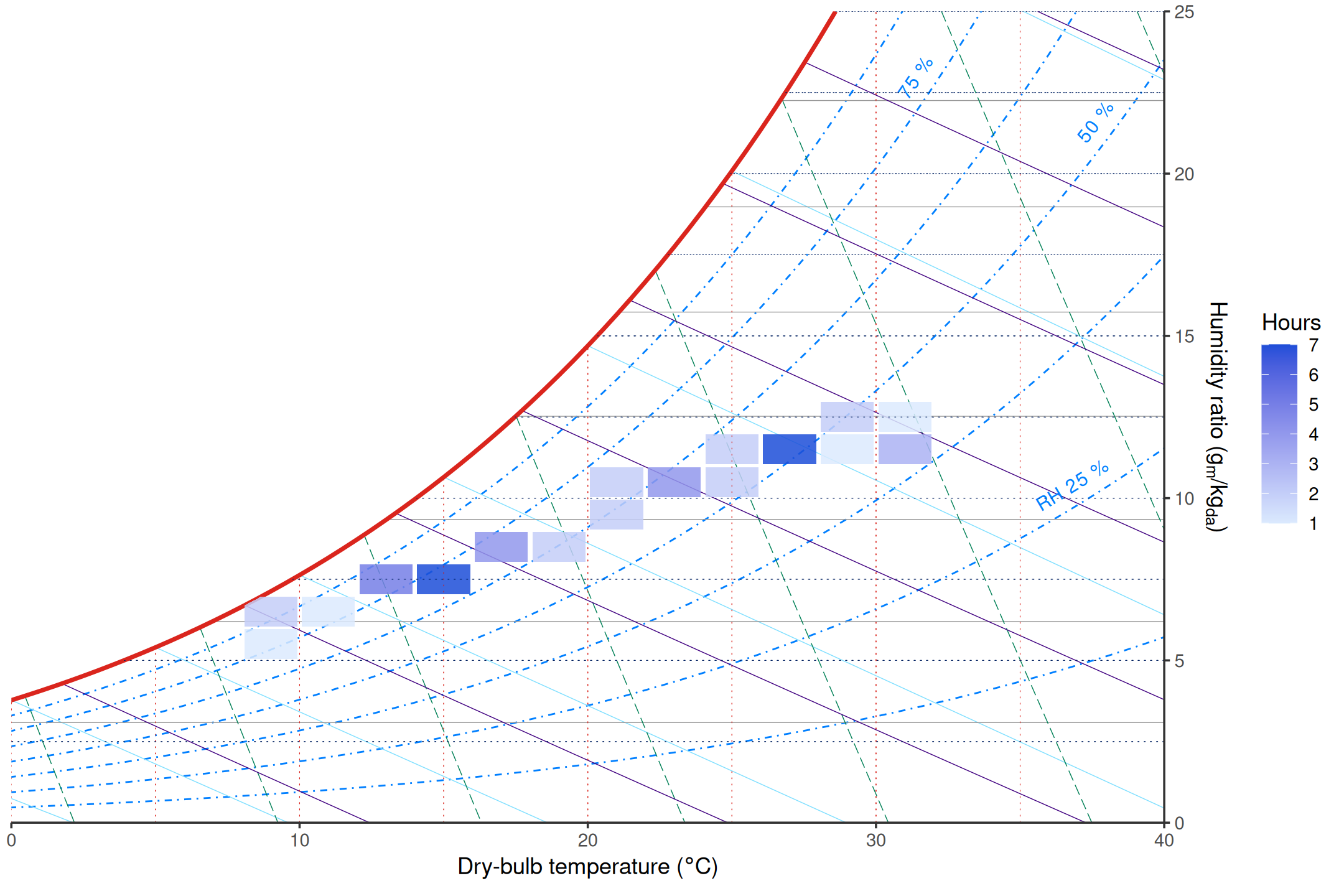 Psychrometric tile plot showing synthetic hourly observations binned by dry-bulb temperature and relative humidity.