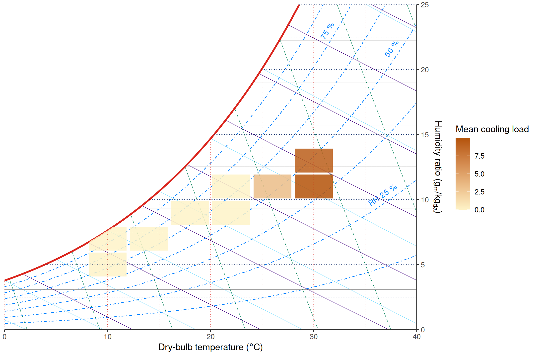 Psychrometric tile plot showing mean cooling load aggregated within dry-bulb and humidity-ratio bins.