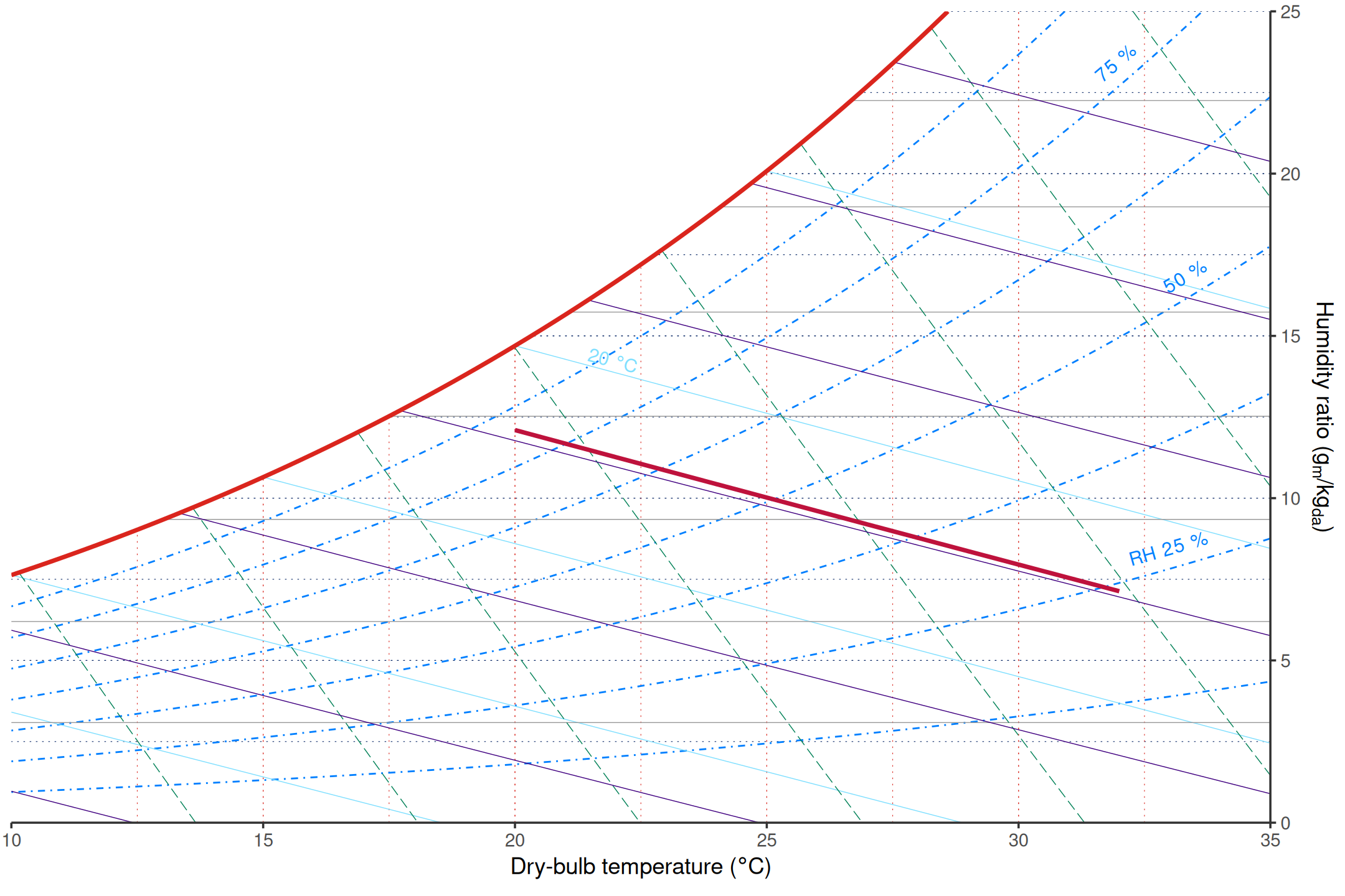 Psychrometric chart with labelled relative humidity and wet-bulb grids plus a highlighted constant wet-bulb line.