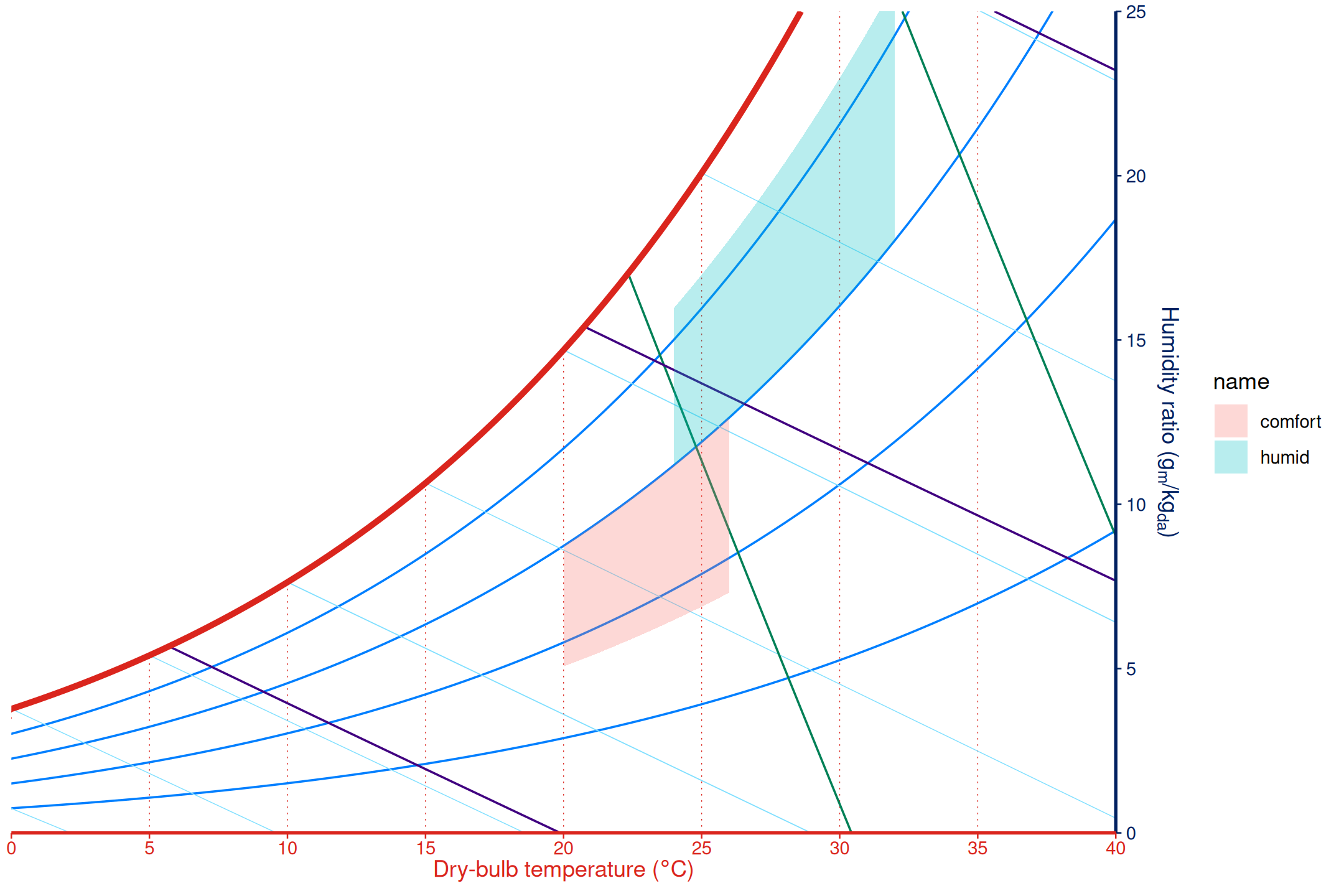 Minimal psychrometric chart with comfort and humid operating zones drawn as filled regions.