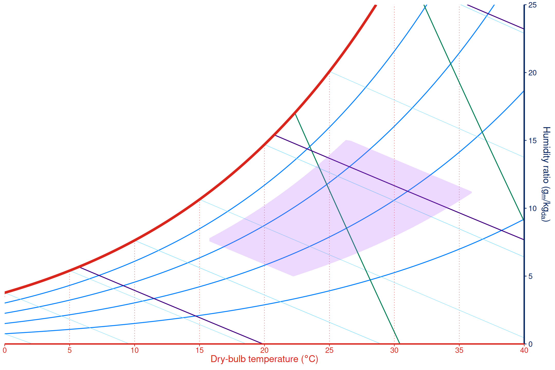 Minimal psychrometric chart with an enthalpy and relative humidity bounded zone.