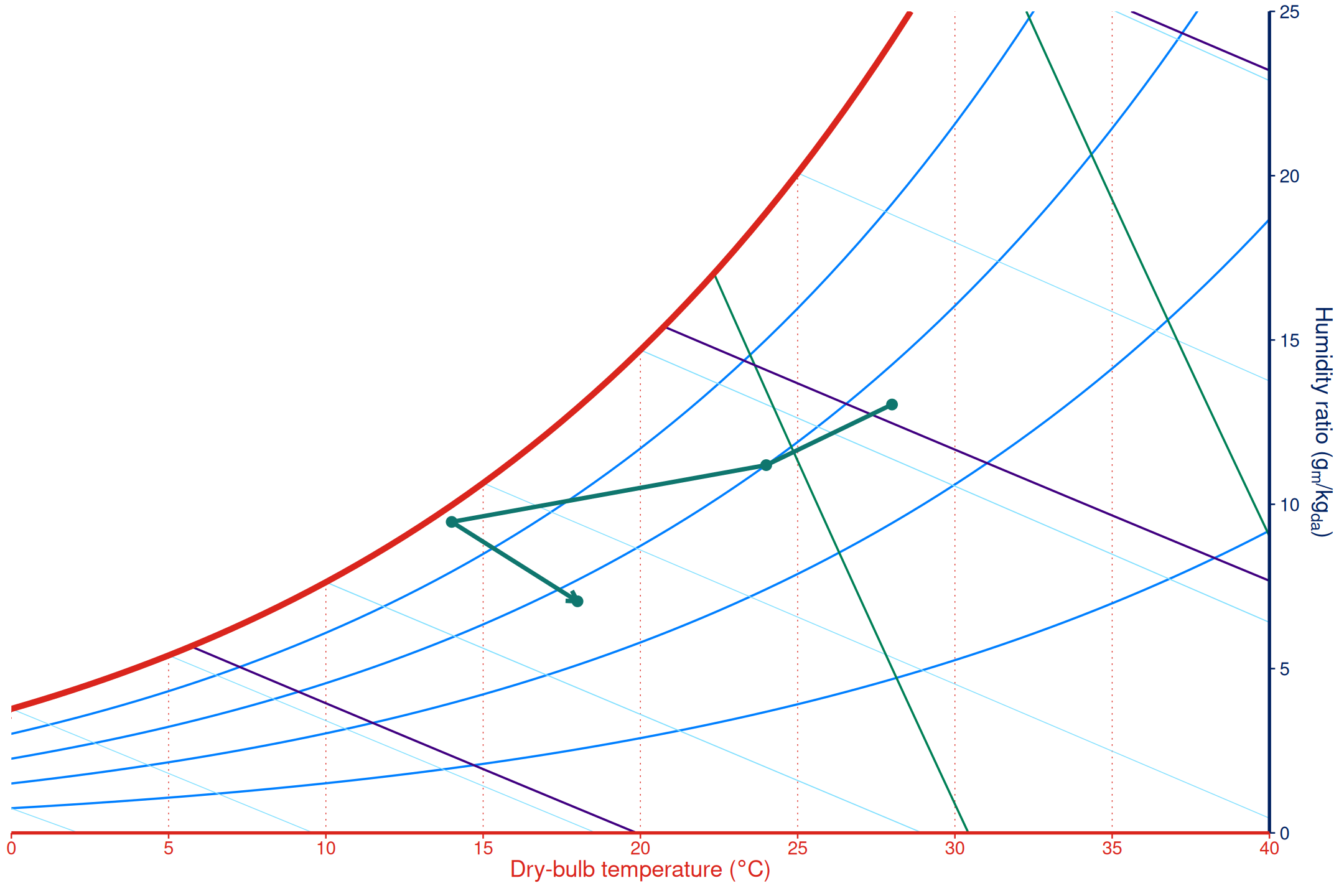 Minimal psychrometric chart with an arrowed process line and four state points.