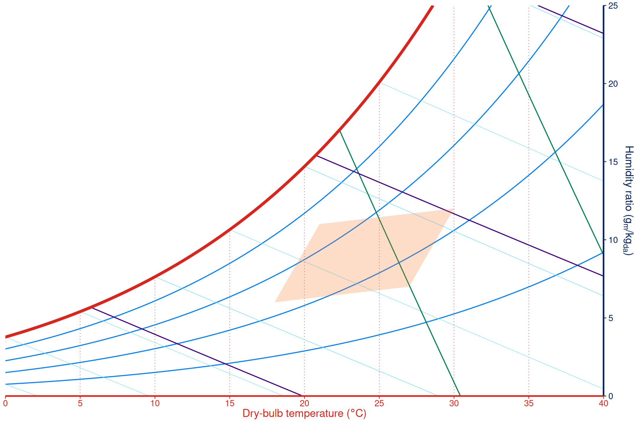 Minimal psychrometric chart with a polygon zone drawn from explicit dry-bulb and humidity-ratio points.