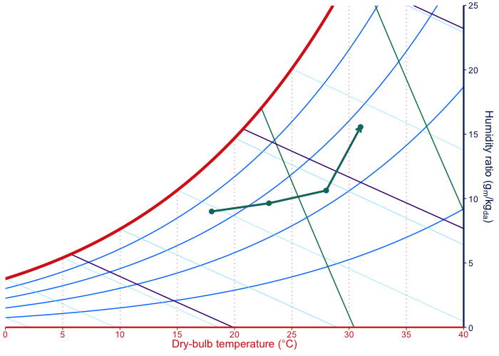 Psychrometric process line with four state points on a minimal chart.